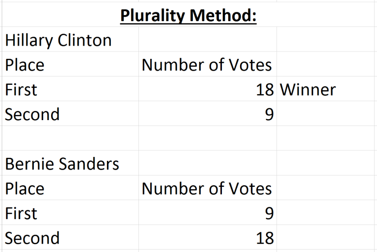 democratic-candidates-and-voting-methods-who-would-win-the-2016-presidential-elections-and-math